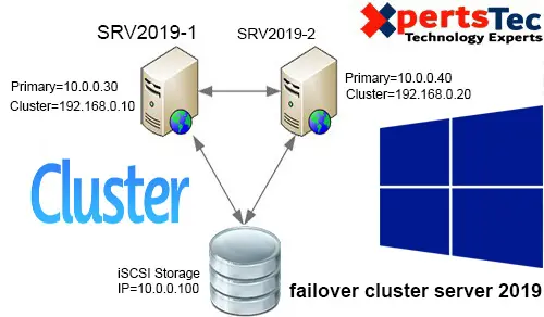 failover cluster in windows server 2019