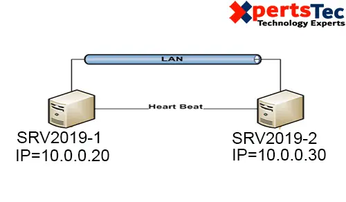 network load balancing In windows server 2019