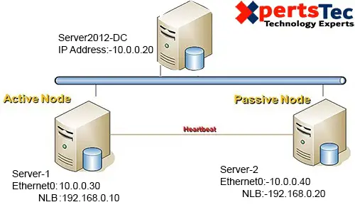 network load balancing server 2012