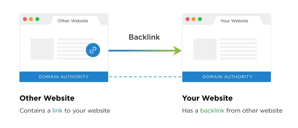 add backlinks SEO