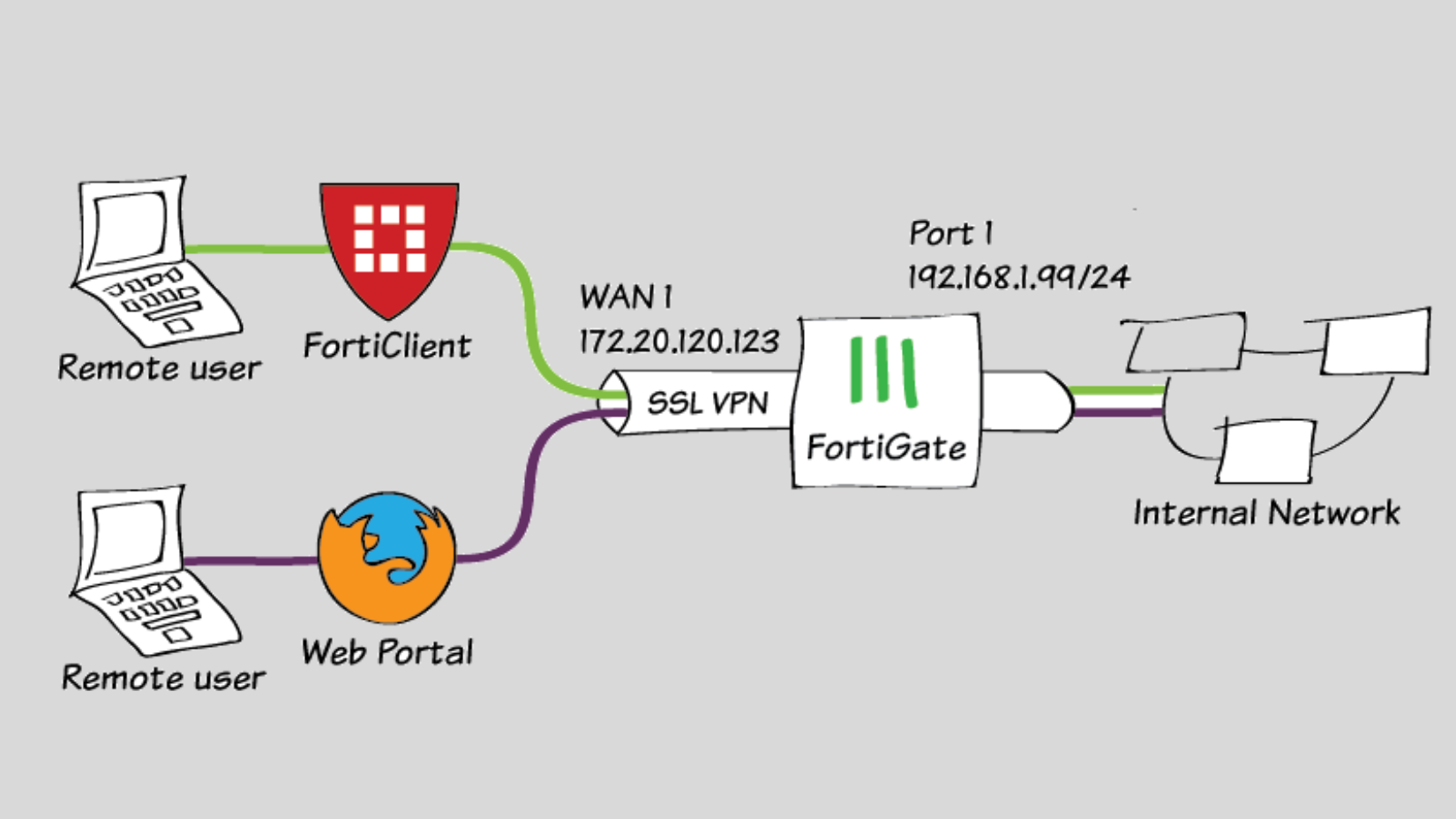 How to Configure SSL VPN on FortiGate Firewall